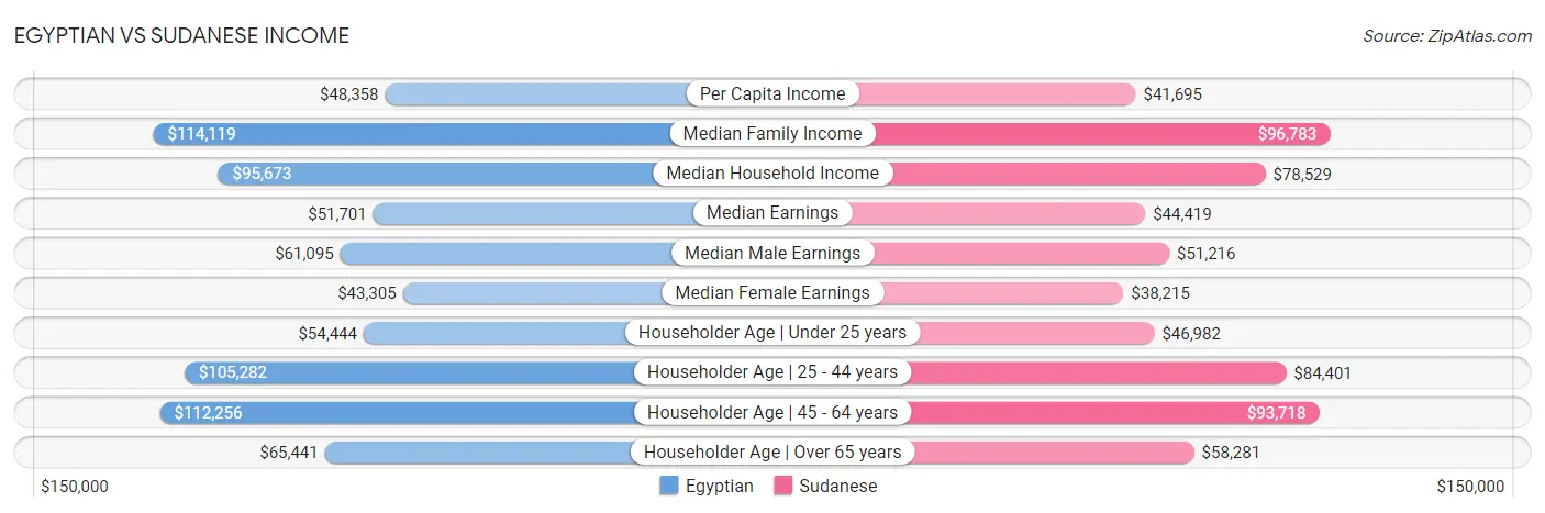 Egyptian vs Sudanese Income