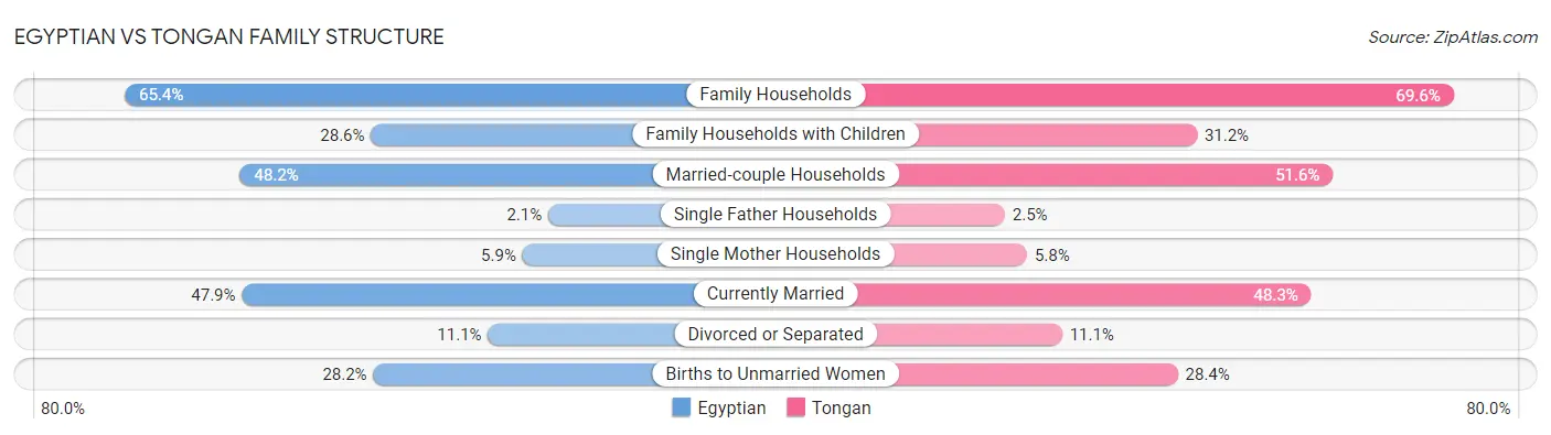 Egyptian vs Tongan Family Structure