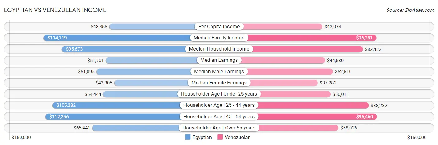Egyptian vs Venezuelan Income