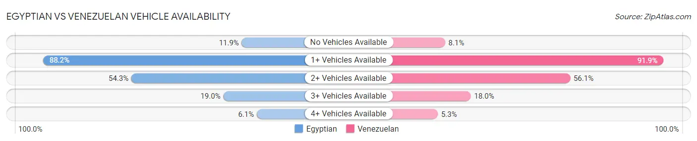 Egyptian vs Venezuelan Vehicle Availability