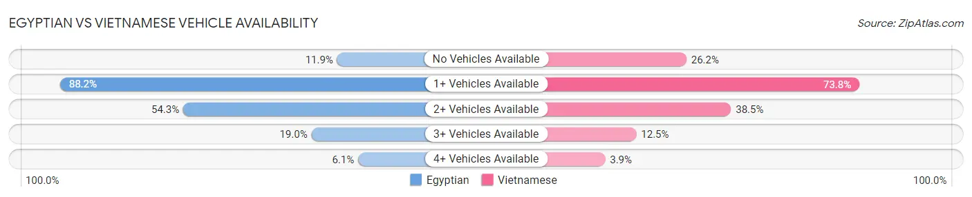 Egyptian vs Vietnamese Vehicle Availability