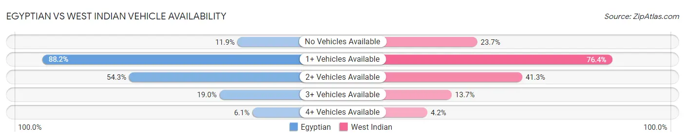 Egyptian vs West Indian Vehicle Availability