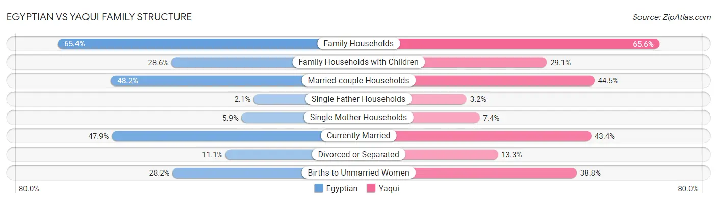 Egyptian vs Yaqui Family Structure