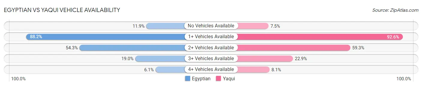 Egyptian vs Yaqui Vehicle Availability