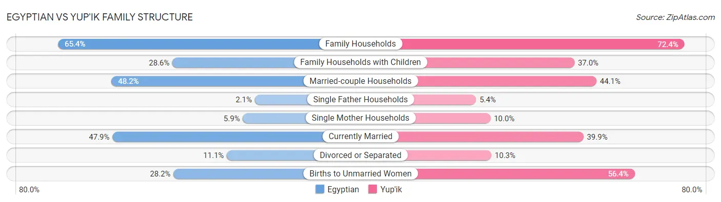 Egyptian vs Yup'ik Family Structure