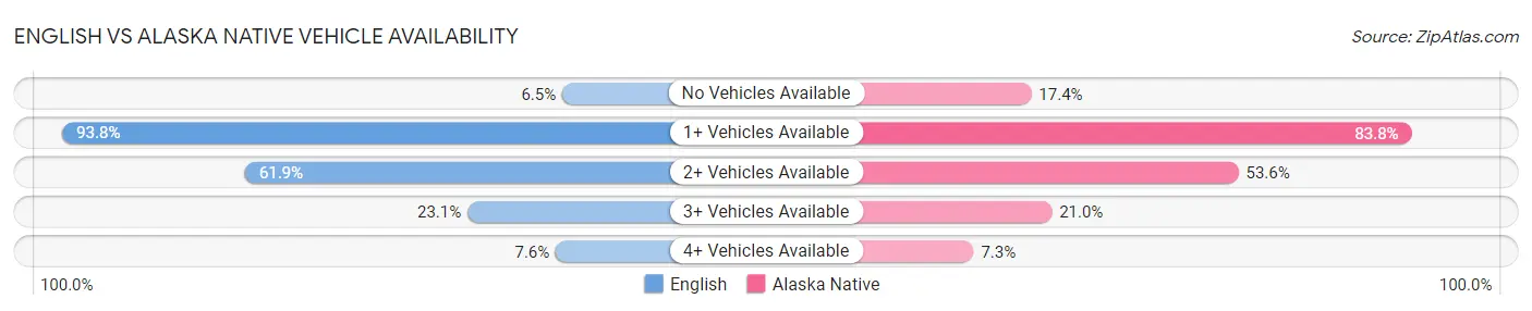 English vs Alaska Native Vehicle Availability