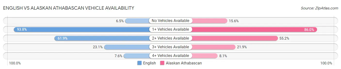 English vs Alaskan Athabascan Vehicle Availability