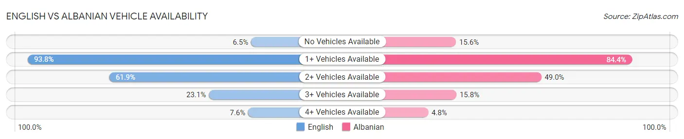 English vs Albanian Vehicle Availability