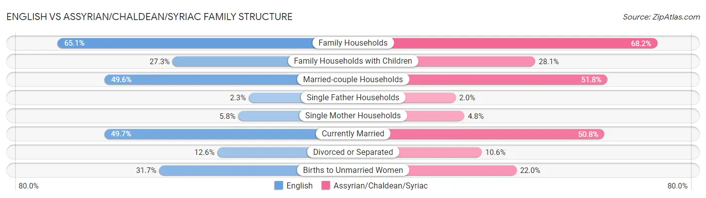 English vs Assyrian/Chaldean/Syriac Family Structure