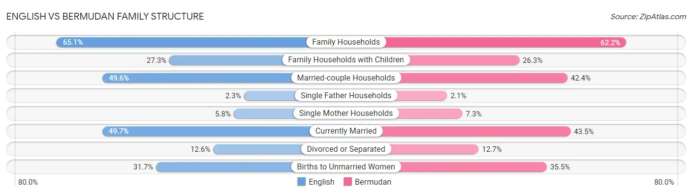 English vs Bermudan Family Structure