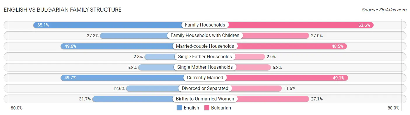 English vs Bulgarian Family Structure