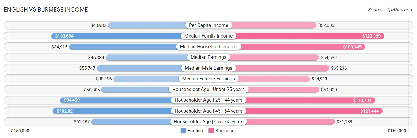 English vs Burmese Income