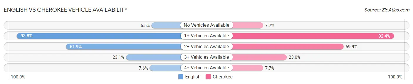 English vs Cherokee Vehicle Availability