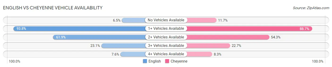 English vs Cheyenne Vehicle Availability