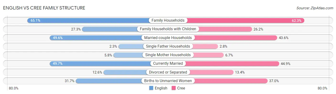 English vs Cree Family Structure
