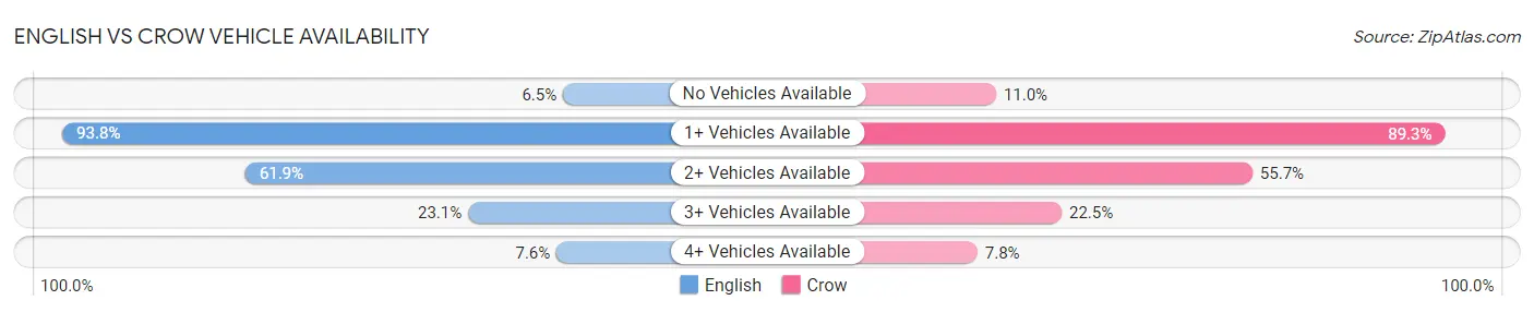 English vs Crow Vehicle Availability