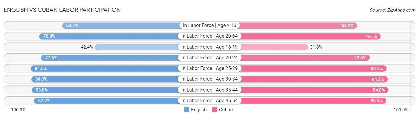 English vs Cuban Labor Participation