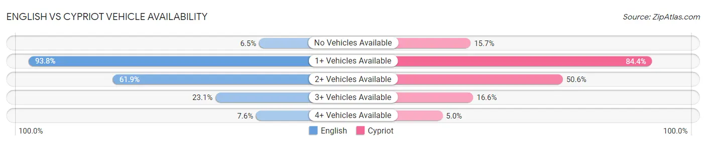 English vs Cypriot Vehicle Availability
