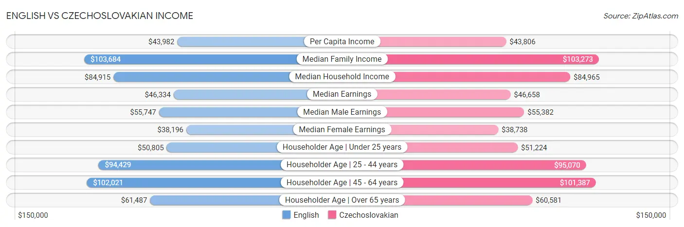 English vs Czechoslovakian Income