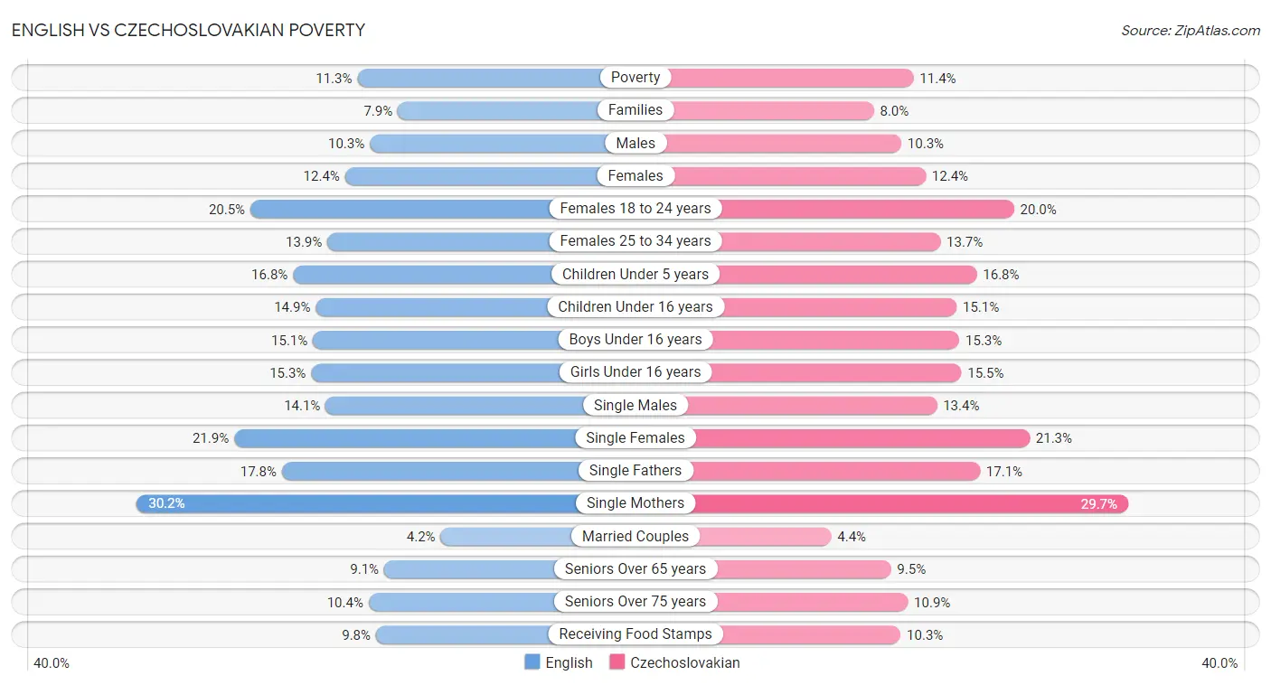 English vs Czechoslovakian Poverty