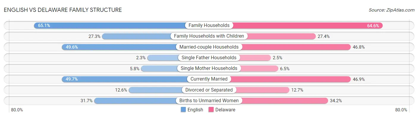 English vs Delaware Family Structure