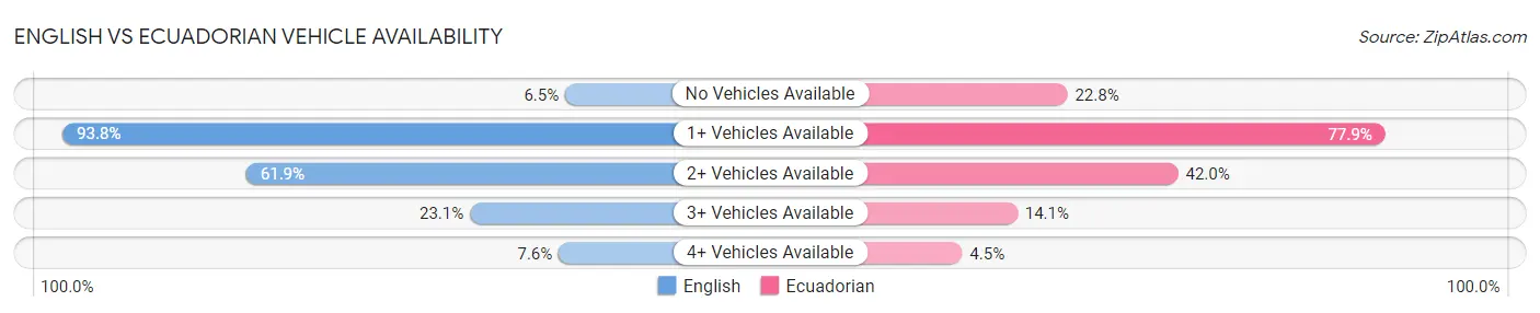 English vs Ecuadorian Vehicle Availability