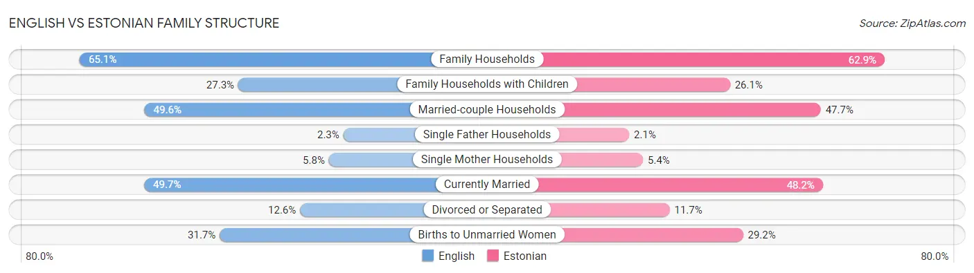 English vs Estonian Family Structure