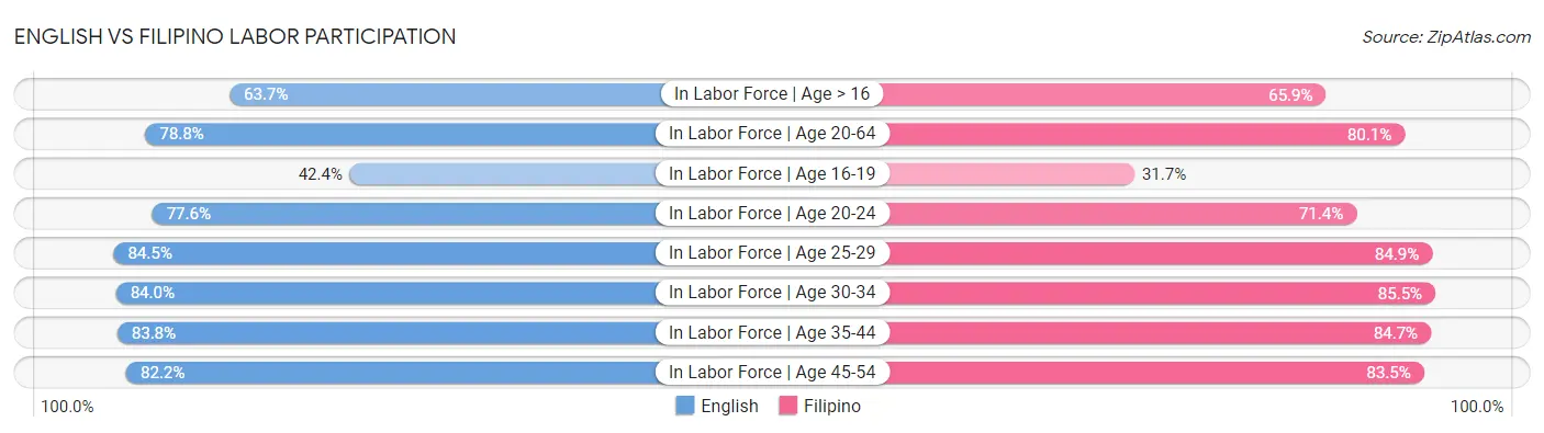 English vs Filipino Labor Participation