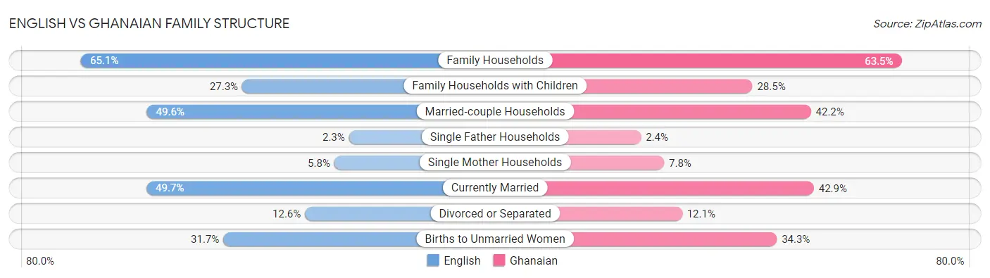 English vs Ghanaian Family Structure