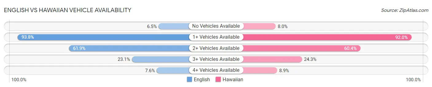 English vs Hawaiian Vehicle Availability