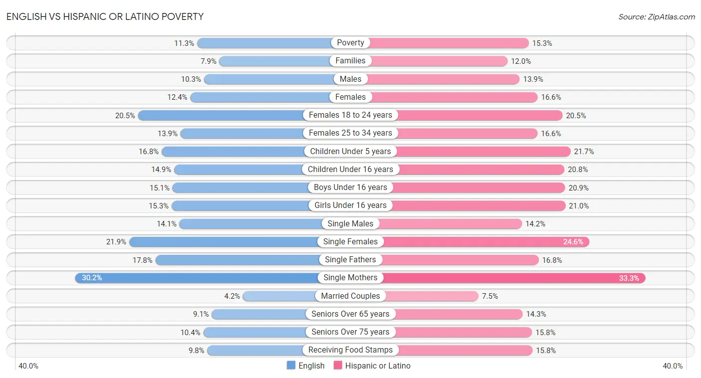 English vs Hispanic or Latino Poverty