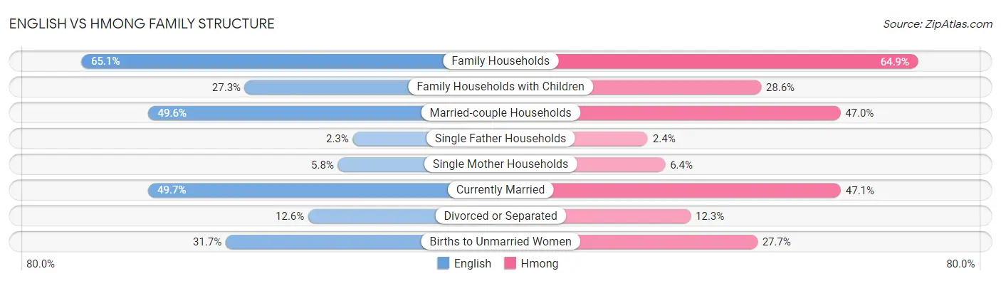 English vs Hmong Family Structure
