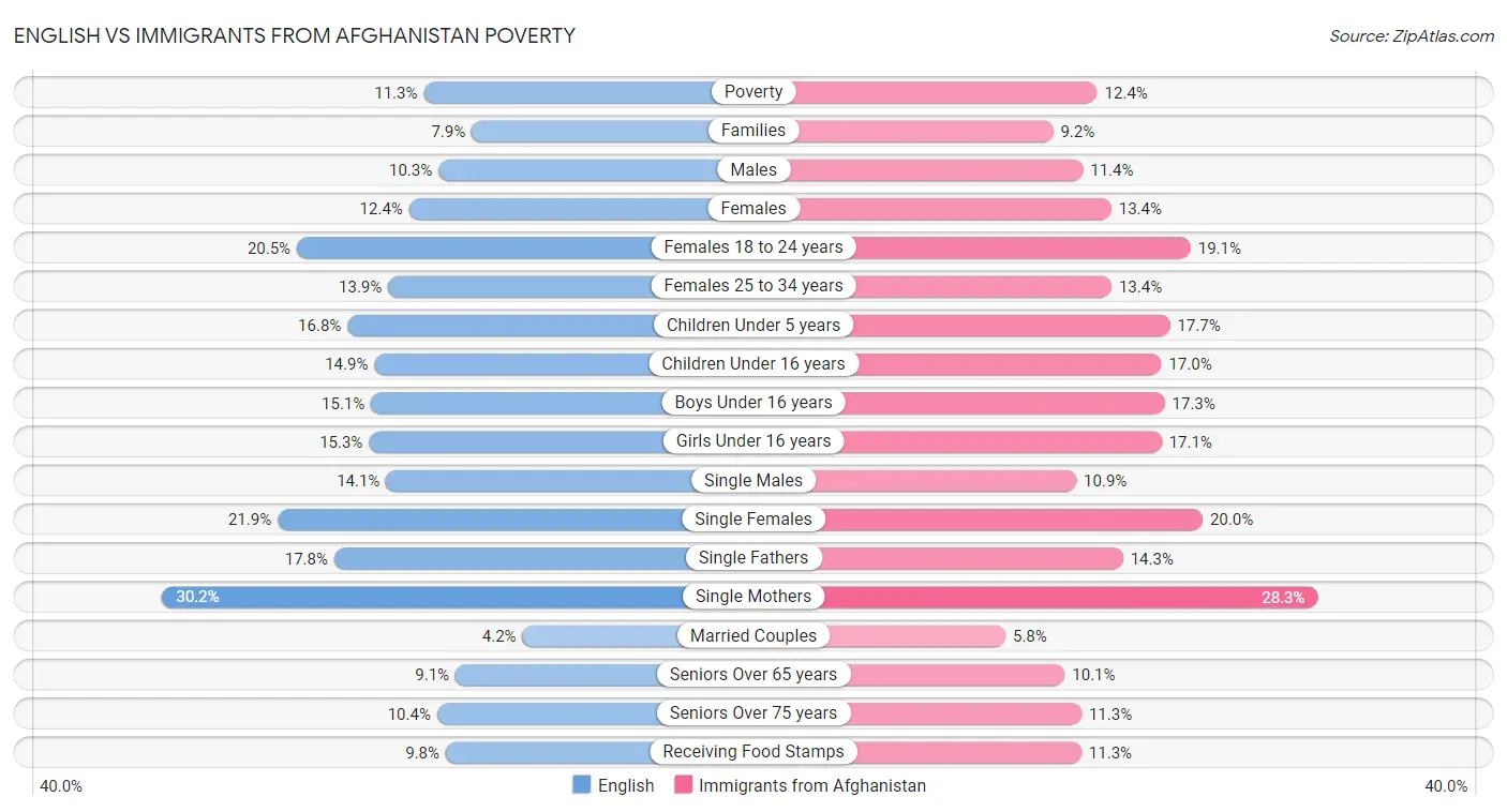 English vs Immigrants from Afghanistan Poverty