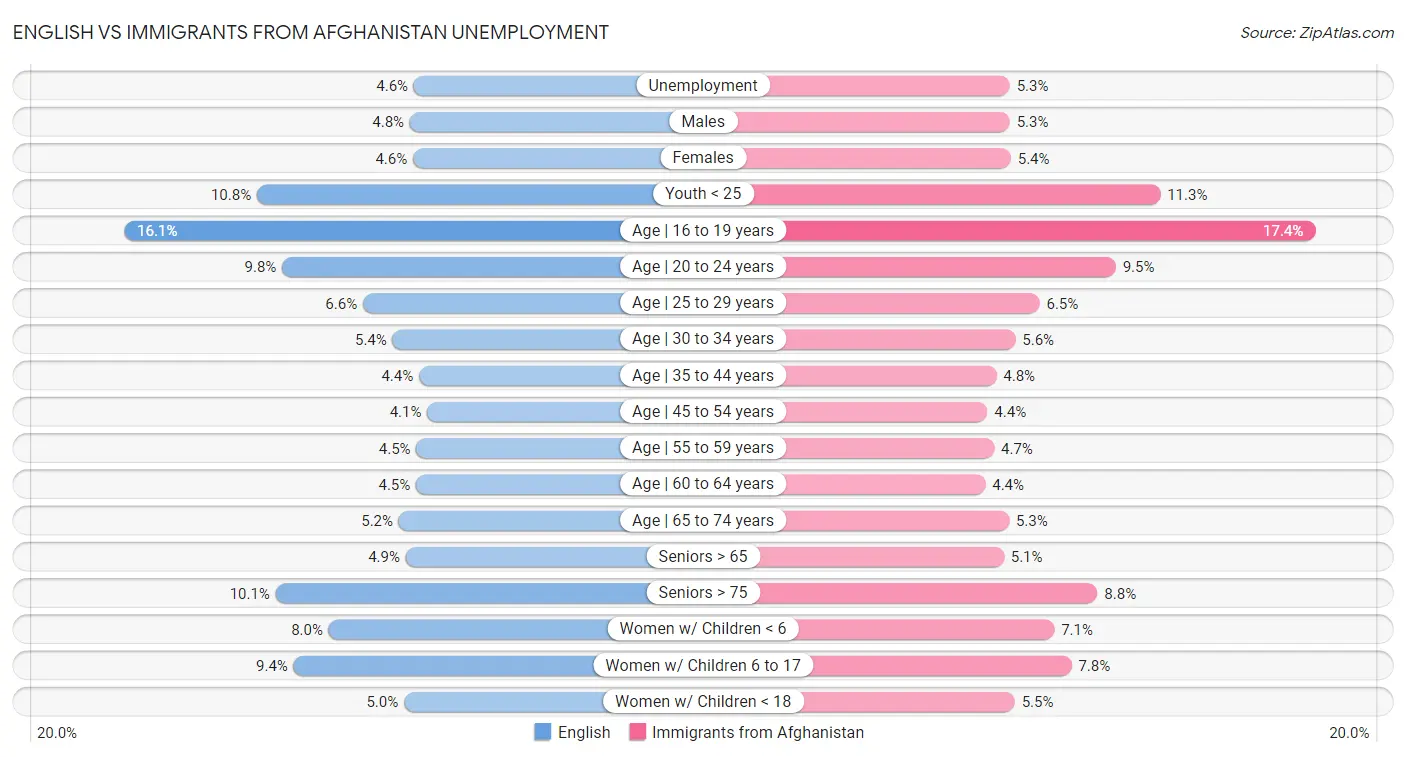 English vs Immigrants from Afghanistan Unemployment