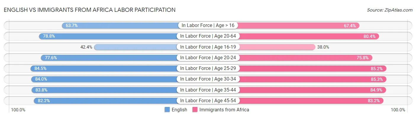 English vs Immigrants from Africa Labor Participation
