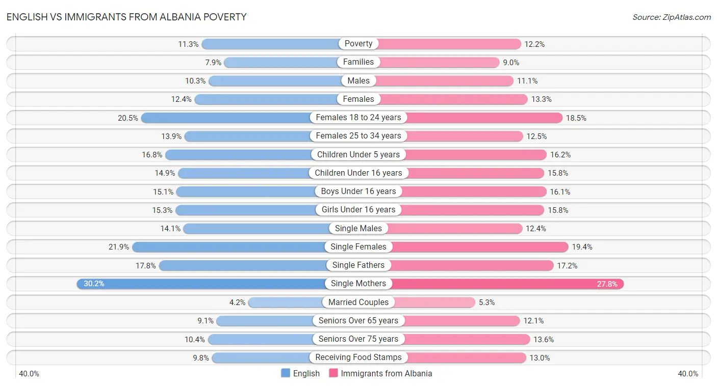 English vs Immigrants from Albania Poverty