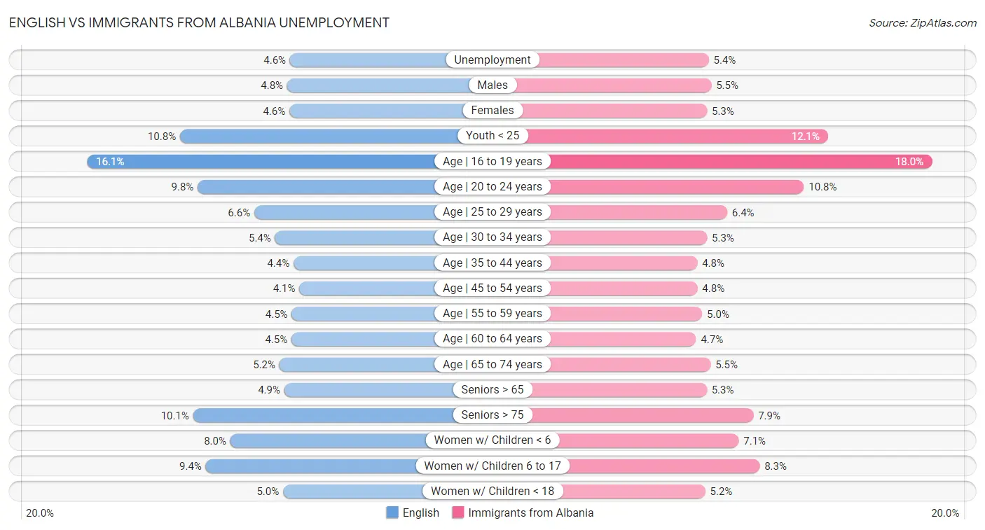 English vs Immigrants from Albania Unemployment