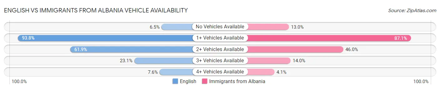 English vs Immigrants from Albania Vehicle Availability