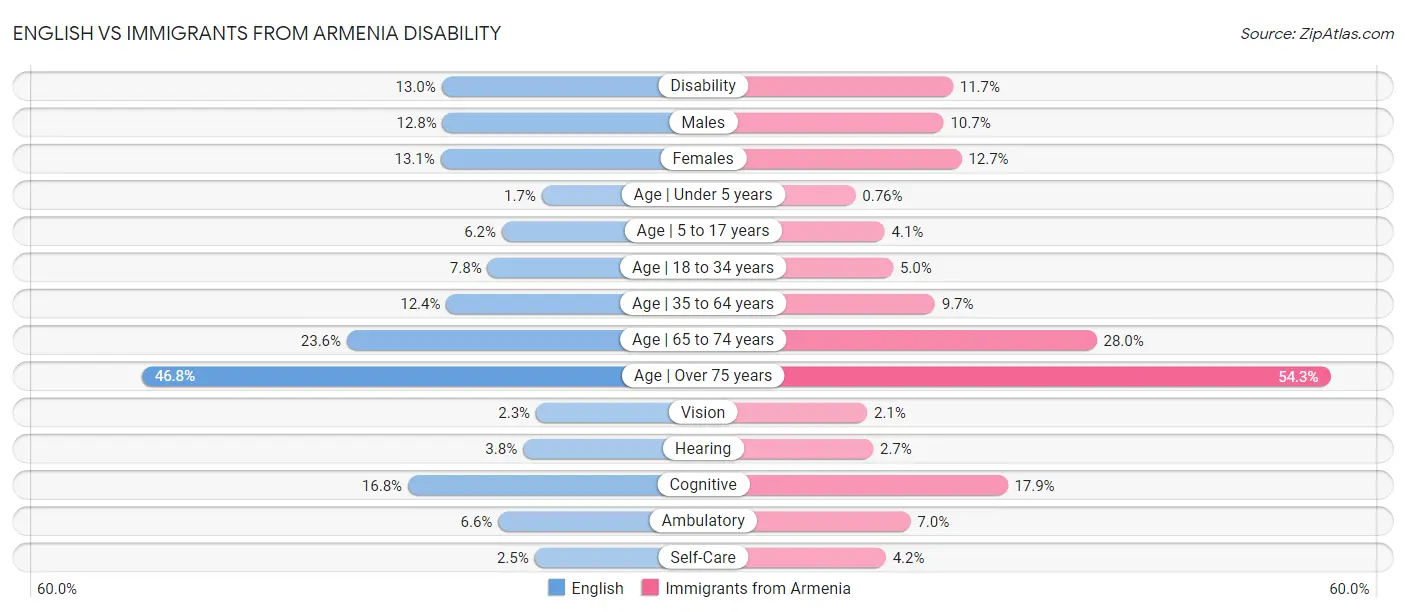 English vs Immigrants from Armenia Disability
