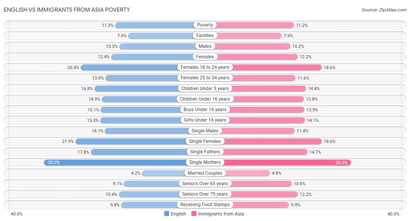 English vs Immigrants from Asia Poverty