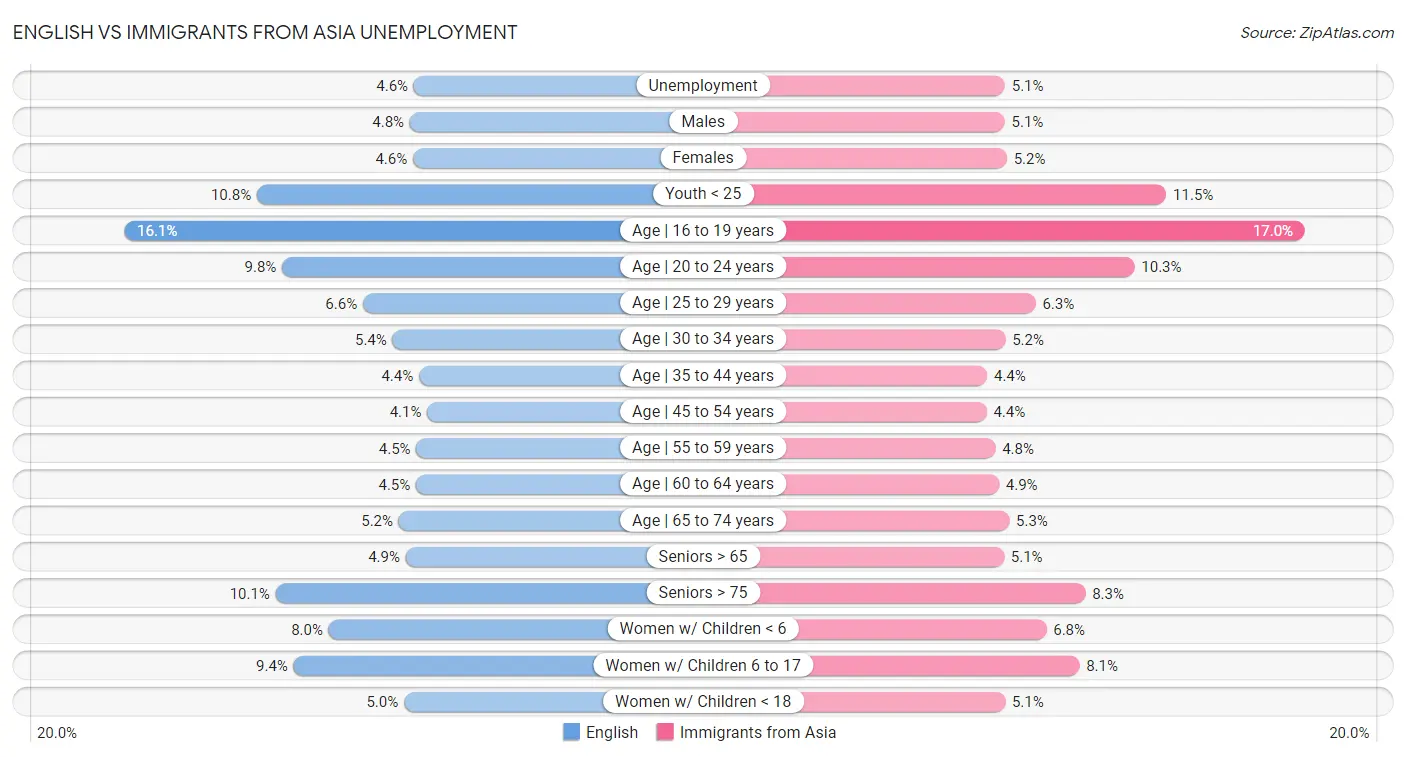 English vs Immigrants from Asia Unemployment