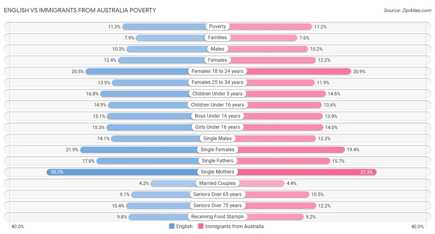 English vs Immigrants from Australia Poverty