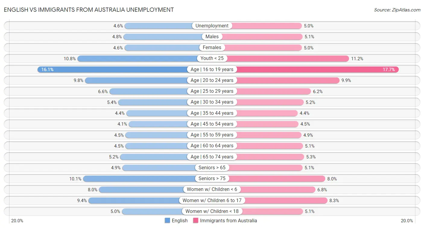 English vs Immigrants from Australia Unemployment