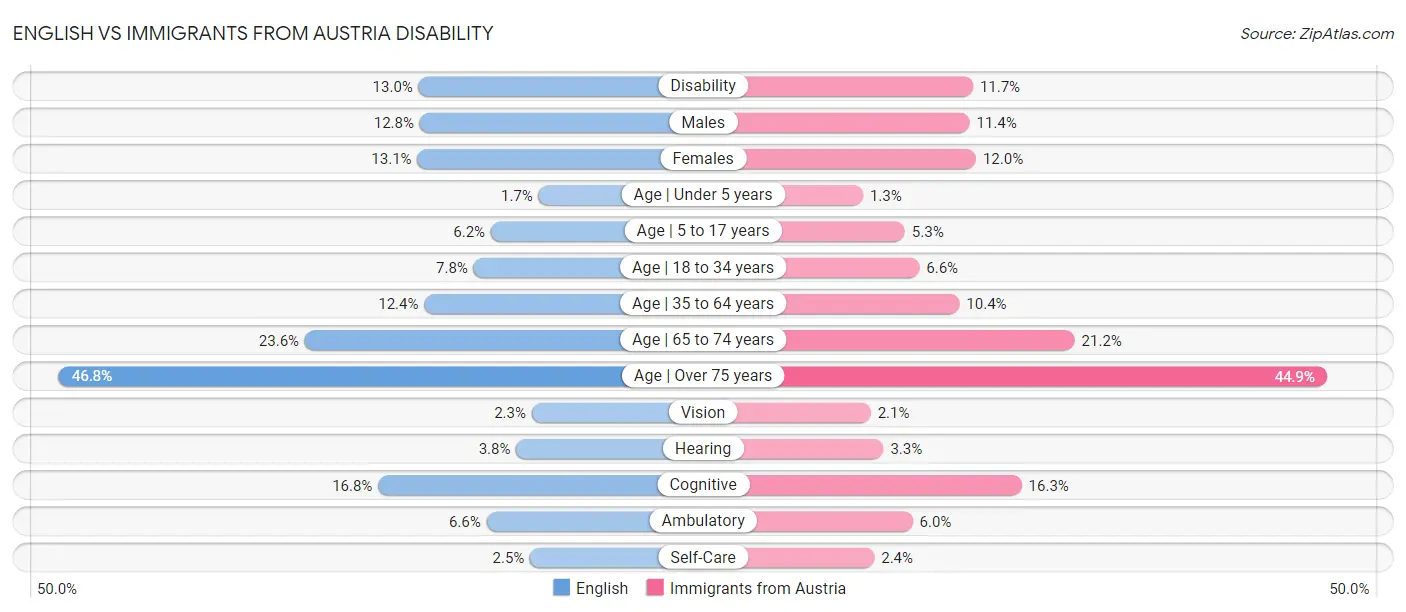 English vs Immigrants from Austria Disability
