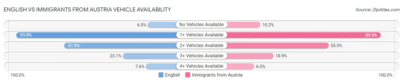 English vs Immigrants from Austria Vehicle Availability