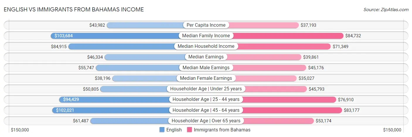 English vs Immigrants from Bahamas Income
