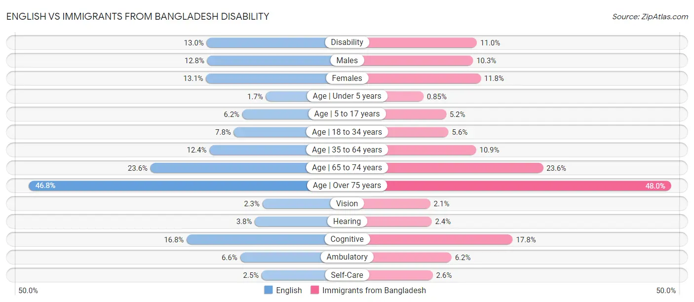 English vs Immigrants from Bangladesh Disability