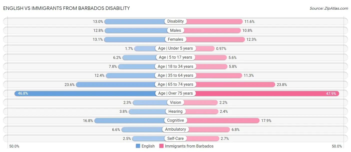 English vs Immigrants from Barbados Disability