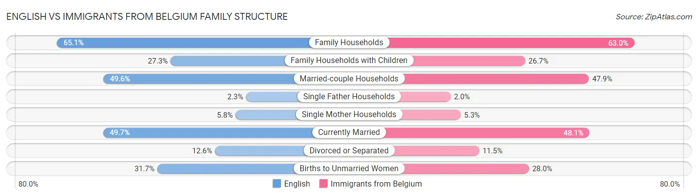 English vs Immigrants from Belgium Family Structure