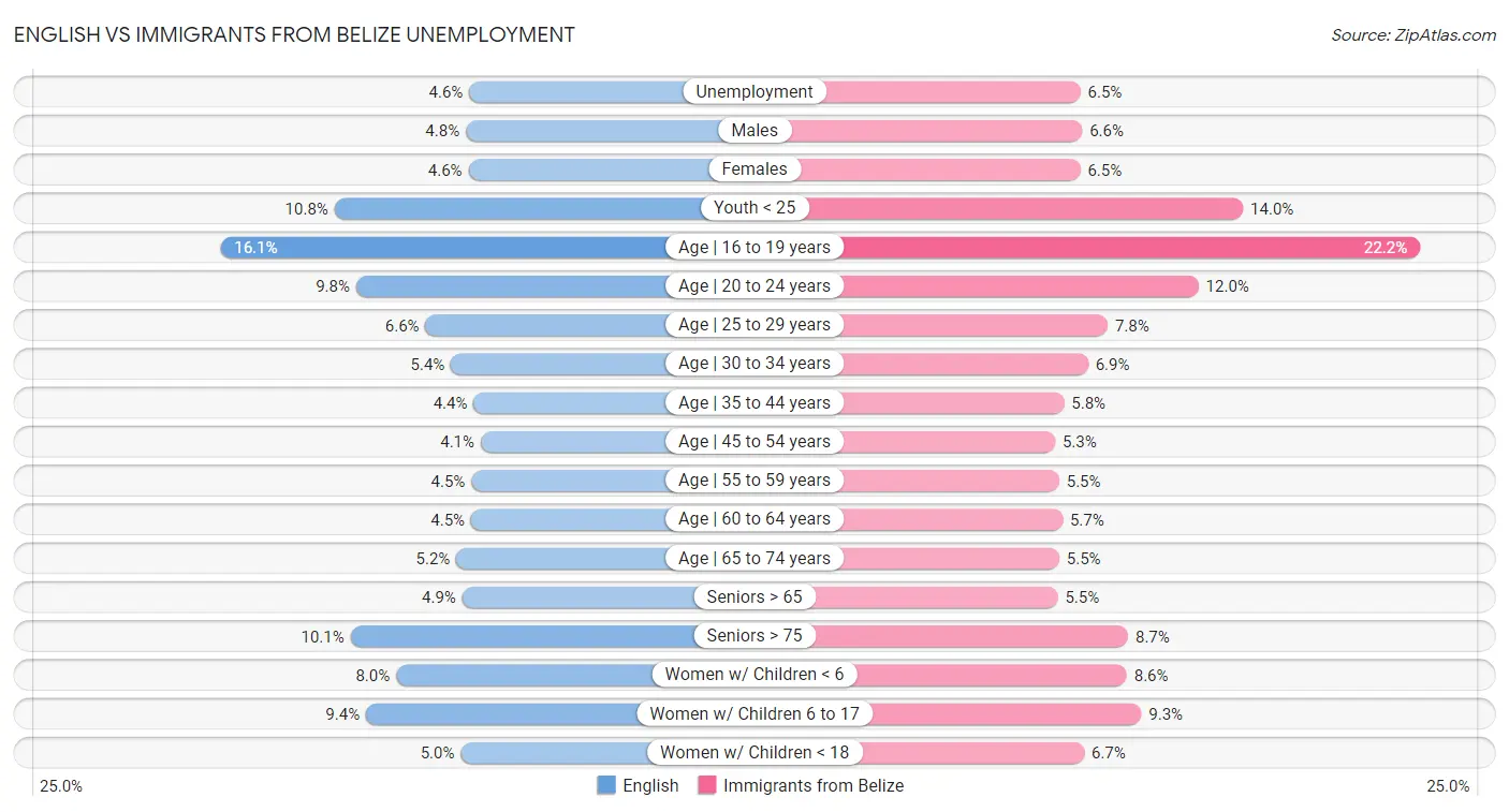 English vs Immigrants from Belize Unemployment